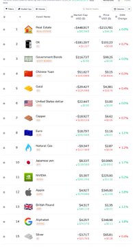 A screenshot of a cryptocurrency market tracker showing price changes for assets including Bitcoin, Tether Gold, and several stocks like NVIDIA and Apple.