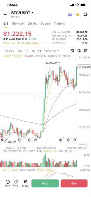 A cryptocurrency trading chart for BTC/USDT on Binance showing a price of 81,222.15 with a +6.14% change over 24h, featuring candlesticks and EMA indicators.