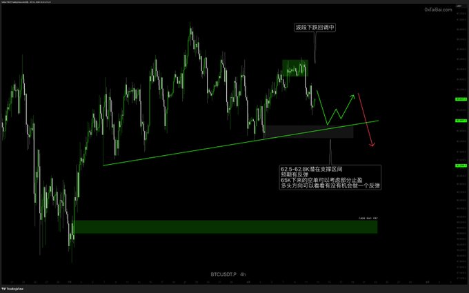 A BTCUSDT 4H candlestick chart displaying a wave decline pullback scenario, with annotations in Chinese indicating "In wave decline pullback" (波段下跌回调中) at the top and a text box noting a "62.5-62.8K potential support zone" where a rebound is expected, while short positions from 65K could take partial profits and longs may find a rebound opportunity, marked with green and red arrows illustrating the projected price movement near the 0xTaiBai.com Discord link.