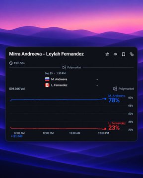 A screenshot of a Polymarket betting interface shows a chart titled 'Mirra Andreeva - Leylah Fernandez' from Sep 25, with Mirra Andreeva leading at 78% compared to Leylah Fernandez at 23%.