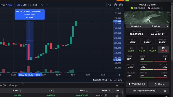 A cryptocurrency trading interface showing a price chart for POOLS/ETH token pair on Uniswap V4, displaying candlestick data, $0.0009369 price, $217K liquidity, and various market metrics.