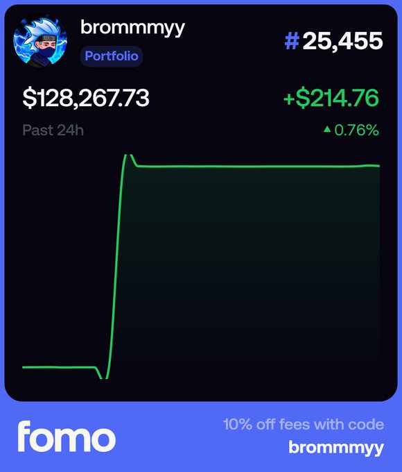 A FOMO portfolio screenshot for user "brommmyy" showing $128,267.73 with a +$214.76 (0.76%) gain over the past 24h, featuring a sharp upward spike on the green chart. Ranked #25,455, the image promotes a $250 giveaway and includes the referral code "brommmyy" for 10% off fees.