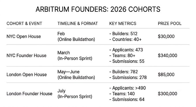 A table titled 'ARBITRUM FOUNDERS: 2026 COHORTS' listing events like NYC Open House (Feb, $30,000), NYC Founder House (March, $340,000), London Open House (May-June, $85,000), and London Founder House (July, $300,000) with their builders, applicants, teams, and submissions.