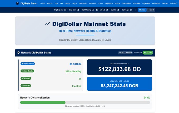 A DigiByte Stats dashboard displaying 'DigiDollar Mainnet Stats' with Real-Time Network Health & Statistics, showing a healthy network status, DD/DGB Price at $0.004607, Network DD Supply of $122,833.68 DD, and 93,247,242.45 DGB locked.