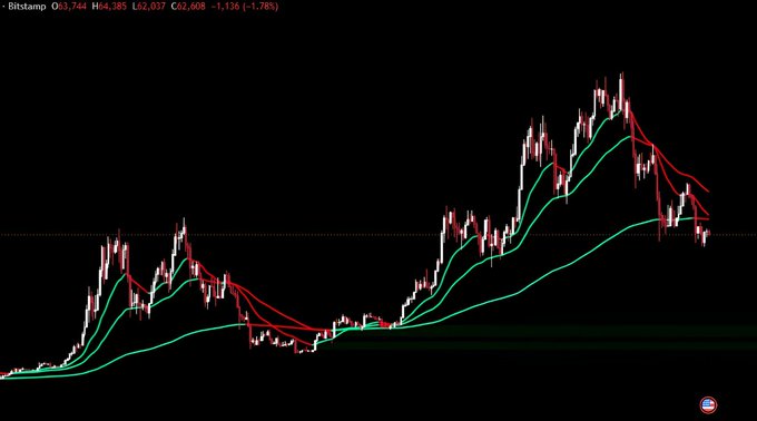 A cryptocurrency candlestick chart on a black background from Bitstamp showing price action with red and green candles and moving average lines, with top text reading 'Bitstamp O:63,744 H:64,385 L:62,037 C:62,608 -1,136 (-1.78%)'.