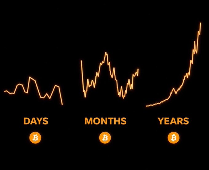 An infographic displays Bitcoin price charts across three timeframes—'DAYS', 'MONTHS', and 'YEARS'—with an upward trend line shown in orange over a black background.