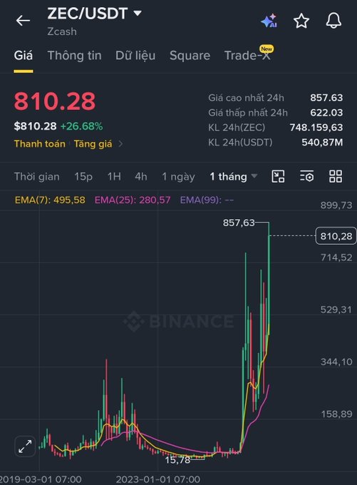 A Binance cryptocurrency chart for 'ZEC/USDT' (Zcash) showing a price of '$810.28' with a '+26.68%' increase, displaying a significant price spike on a 1-month timeframe.