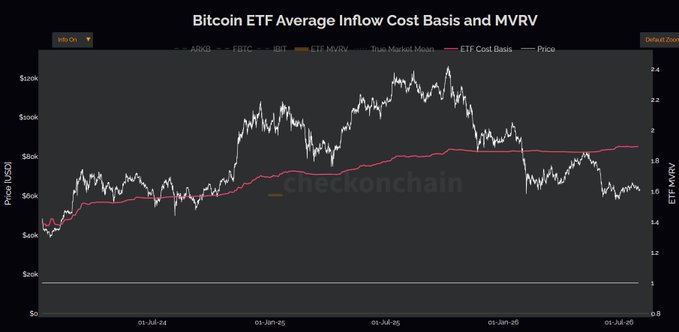A financial chart titled 'Bitcoin ETF Average Inflow Cost Basis and MVRV' from checkonchain, displaying price movements (ARKK, FBTC, IBIT, ETF MVRV, True Market Mean, ETF Cost Basis, Price) from July 2024 to July 2025.