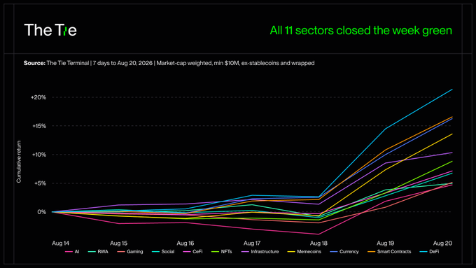 A line chart from 'The Tie' titled 'All 11 sectors closed the week green,' tracking cumulative returns from Aug 14-20, 2026 across crypto sectors including AI, RWA, Gaming, Social, DeFi, NFTs, Infrastructure, Meme coins, Currency, Smart Contracts, and DeFi.