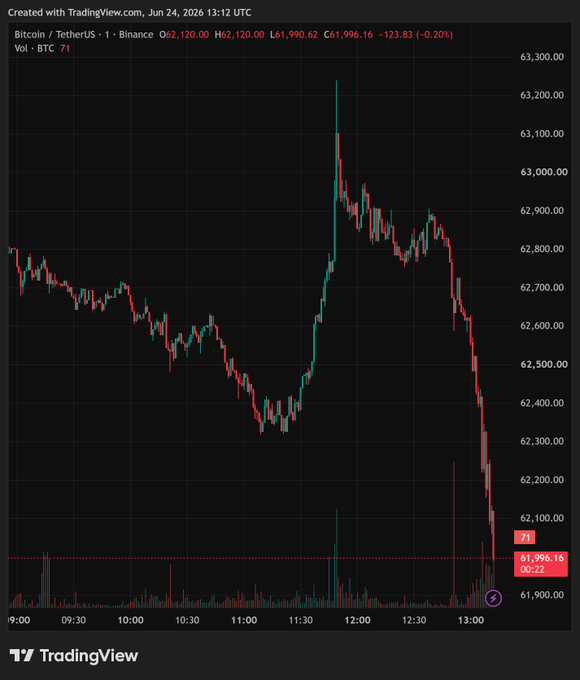 The image shows a line graph of the price movement for Bitcoin over time. From the data points depicted on the graph, it can be seen that Bitcoin has experienced a downward trend over the past few days, with a value below $62,000 at one point during the period shown. This information might relate to the post about how Bitcoin is losing value in Tradingview's chart.