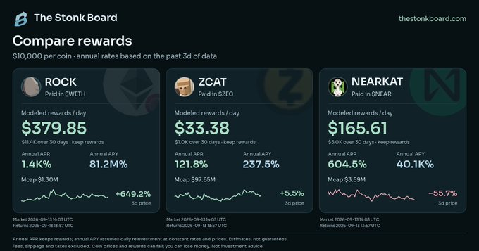 The Stonk Board compares rewards for $ROCK (paid in $WETH at $379.85/day, 81.2% APY), $ZCAT (paid in $ZEC at $33.38/day, 237.5% APY), and $NEARKAT (paid in $NEAR at $165.61/day, 40.1% APY), all based on $10,000 positions, with $ROCK shown as significantly smaller in market cap ($1.30M vs $ZCAT's $97.65M) despite delivering higher ETH reflections—supporting the post's claim that $ROCK offers superior value relative to its size and is poised for repricing.