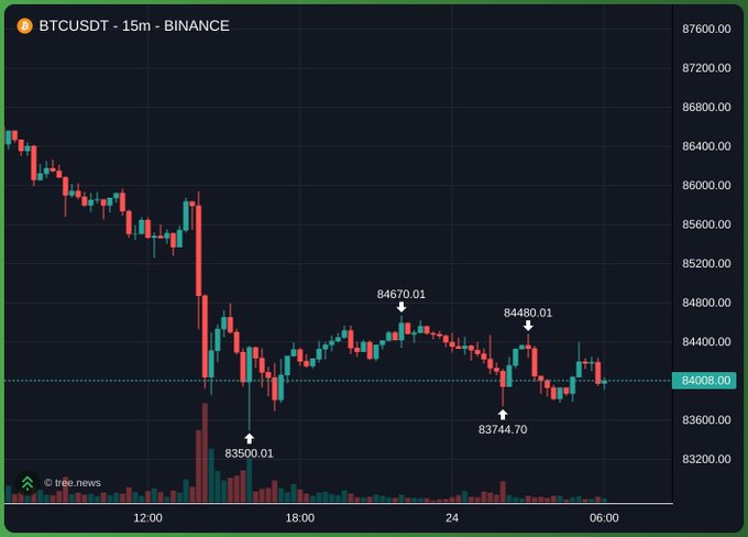 A TradingView candlestick chart of BTCUSDT on Binance's 15m timeframe shows a sharp price decline from ~$86,400 down to ~$83,500, followed by sideways consolidation between $83,744 and $84,670, with current price hovering at $84,008—visually reinforcing the "WE'RE NGMI" (we're not gonna make it) despair over Bitcoin's downturn.