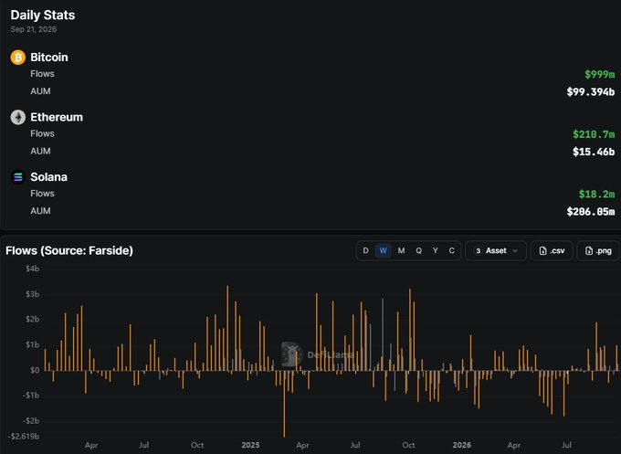 A financial dashboard displaying Daily Stats for Sep 21, 2026, with flows and AUM for Bitcoin ($99.394b), Ethereum ($15.46b), and Solana ($286.05m), accompanied by a multi-year flow chart sourced from Farside.