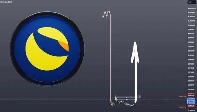 A financial chart appears in the foreground displaying a dramatic vertical spike on a price scale ranging from approximately 0.00002 to 0.060, though the actual values are unreadable. A circular cryptocurrency logo for Terra Luna Classic (LUNC), featuring the iconic yellow and black moon design on a blue background, is prominently overlaid in the center. The chart's sharp upward movement visually reinforces the bold prediction that LUNC is about to experience a surprising breakout.