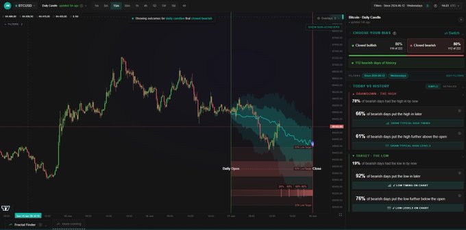 This image shows a screen display filled with various graphs, charts, and data related to Bitcoin and cryptocurrency trading. One prominent feature appears to be the BTC update distribution graph that illustrates how much of the current day's trading volume was captured as either "bearish" or "bearish days have passed", showing an overall bearish sentiment for this particular time period.