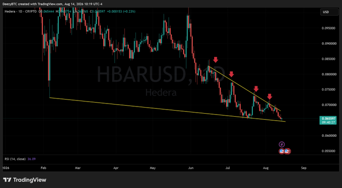 A TradingView daily chart of HBARUSD (Hedera) shows price action in a descending channel with multiple failed rallies at the upper trendline marked by red arrows, currently trading near $0.06397 with an RSI of 39.09, suggesting oversold conditions that could support the anticipated bounce mentioned in the caption, though overhead resistance near $0.06597 remains a key hurdle.