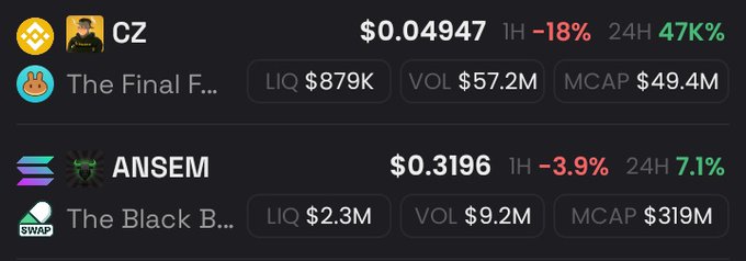 A crypto market dashboard displays real-time price data for two memecoins: $CZ (The Final F...) at $0.04947 with a 1H decline of -18% but a massive 24H surge of 47K%, showing $879K liquidity, $57.2M volume, and $49.4M market cap, alongside $ANSEM (The Black B...) at $0.3196 with a 1H drop of -3.9% and a 24H gain of 7.1%, featuring $2.3M liquidity, $9.2M volume, and $319M market cap. The dashboard visually reinforces the post's claim that both $ANSEM and $CZ are top-performing memecoins, with $CZ's staggering 47,000% 24-hour price increase standing out as particularly notable.