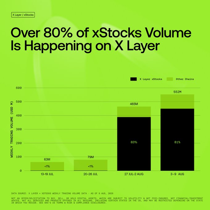 An infographic stating 'Over 80% of xStocks Volume Is Happening on X Layer,' showing a bar chart of weekly trading volume in USD millions from July 13 to August 9.