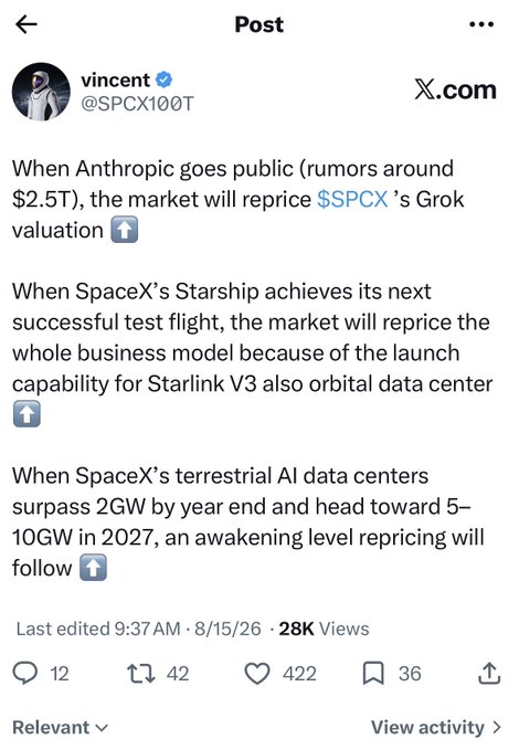 A screenshot of a tweet by vincent (@SPCX100T) with 28K views, arguing that SpaceX's valuation will be repriced higher when Anthropic goes public at a rumored $2.5T, when Starship's next successful test flight enables Starlink V3 and orbital data centers, and when SpaceX's terrestrial AI data centers surpass 2GW by year-end heading toward 5-10GW in 2027—supporting the claim that Grok alone could become a $1T asset by end of 2027.
