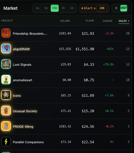 A dark-themed NFT/crypto market dashboard listing projects including 'Friendship Bracelets,' 'alignDRAW,' 'Lost Signals,' 'anomaliesart,' 'Icons,' 'Unusual Society,' 'FROGE 69mg,' and 'Parallel Companions' with their volume, floor price, and 24h change percentages in USDT.