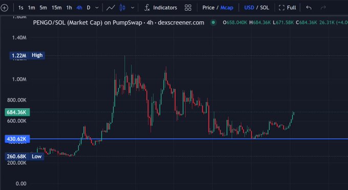 A 4-hour candlestick price chart for PENGO/SOL on dexscreener.com, showing market cap movement with a 24h high of 1.22M and low of 260.68K.