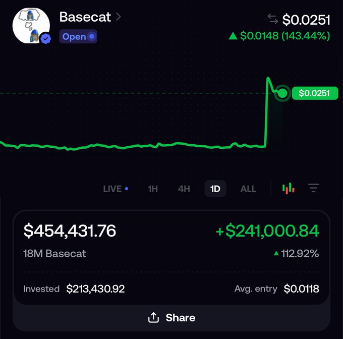 A screenshot of a crypto portfolio showing a "Basecat" position worth $454,431.76, up $241,000.84 (112.92%) in one day, with the token price spiking to $0.0251 (a 143.44% gain) — illustrating the massive profit surge referenced in the "7 figure trade loading" caption.
