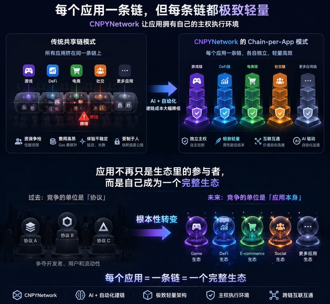 The image is a Chinese-language infographic from CNPYNetwork explaining its "chain-per-app" architecture, contrasting the traditional shared-chain model (left, with all apps like games, DeFi, e-commerce, and social competing on one congested chain prone to attacks) with CNPYNetwork's approach (right), where each app receives its own independent, lightweight chain (游戏链/Game, DeFi链, 电商链/E-commerce, 社交链/Social) featuring sovereign execution, lightweight architecture, and AI-driven automation. The bottom section emphasizes a paradigm shift from competing on protocols to competing as full application ecosystems, reinforced by the tagline "每个应用 = 一条链 = 一个完整生态" (Each app = one chain = one complete ecosystem), which directly supports the post's point that CNPYNetwork's design isn't about heavy fragmentation but about extreme lightweight efficiency.