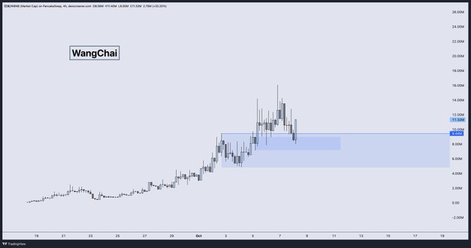 A TradingView candlestick chart of 'WangChai' stock on Kraken showing an uptrend from late September through early October, with a highlighted support zone and the ticker WC shown on the right axis.