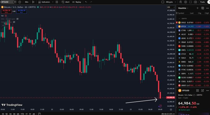 A TradingView 30-minute candlestick chart of Bitcoin (BTC/USD) shows the price dropping to $64,984.50, with a white arrow pointing to the latest candle near the $65,000 support level, visually highlighting the drop below $65K referenced in the post.