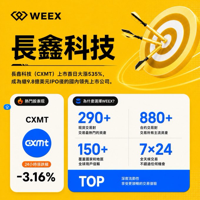 A promotional advertisement for WEEX cryptocurrency exchange featuring Chinese text, highlighting "長鑫科技 (CXMT)" with a stock price drop of "-3.16%" and listing platform statistics like "290+" spot trading pairs and "880+" contract trading pairs.