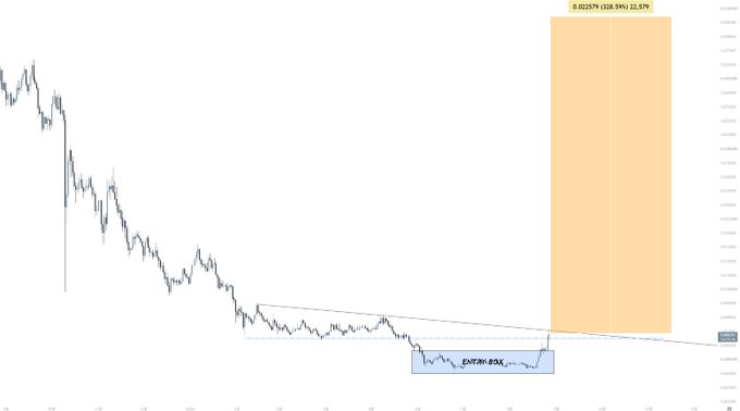 A financial chart showing a downtrend with a wedge pattern breaking out, marked with an 'ENTRY BOX' and projecting a 12.57% gain.