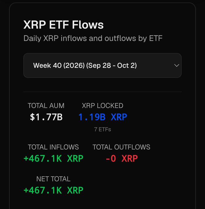 The image displays XRP ETF Flow data for Week 40 (2026), showing a Total AUM of $1.77B with 1.19B XRP locked across 7 ETFs, including +467.1K XRP total inflows, $0 outflows, and a net total of +467.1K XRP. This dashboard visually supports the post's excitement, highlighting the substantial AUM growth and locked supply with zero outflows as bullish signals heading into Q4 2026.
