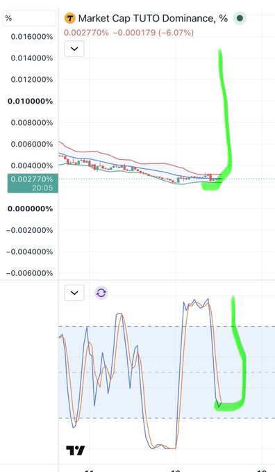 A TradingView chart displaying 'Market Cap TUTO Dominance, %' at 0.002770%, showing a sharp upward spike highlighted in bright green.