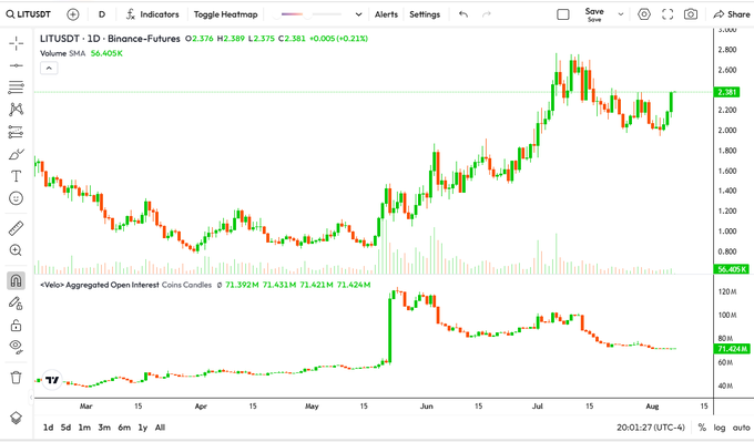 A daily candlestick chart of LITUSDT on Binance Futures shows a strong uptrend from around $1.20 in mid-May to a peak near $2.80 in July, with the Velo Aggregated Open Interest bottom panel highlighting a sharp spike to ~120M in mid-May followed by declining interest. The image supports the claim that "perps are sitting this leg out" — open interest has been steadily dropping despite the recent price recovery toward $2.38, indicating that the rally is being driven by spot demand rather than leveraged futures positioning.