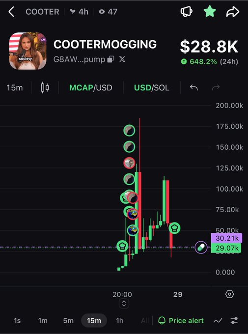 A cryptocurrency chart for the token 'COOTERMOGGING' (G8AW...pump) showing a market cap of $28.8K with a 648.2% 24-hour gain, displayed in green and red candlestick format.