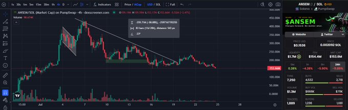 A trading chart of ANSEM/SOL on PumpSwap shows a recent price of $0.1638 with a 4-hour downtrend, fitting the poster's casual "happy friday in $ansem" reference by displaying the token's bearish market performance over the past several days.