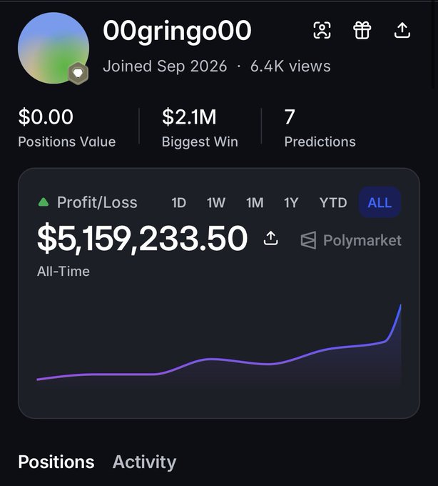 The image shows a Polymarket profile for "00gringo00" displaying an all-time profit of $5,159,233.50, with a biggest win of $2.1M across 7 predictions since joining in September 2026. This supports the post's claim about his massive profits, particularly highlighting the $2.1M win from his recent Chiefs vs Broncos trade that pushed his earnings past $5M.