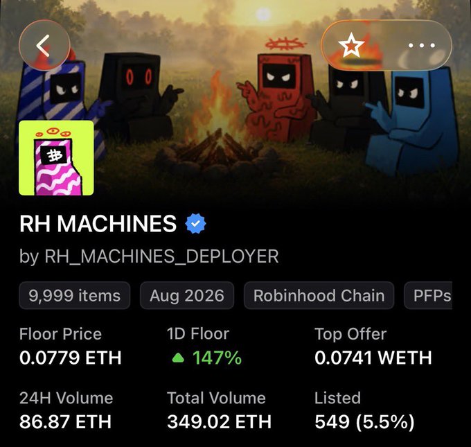 The image shows an NFT collection called "RH MACHINES" by RH_MACHINES_DEPLOYER on Robinhood Chain, with a floor price of 0.0779 ETH, top offer of 0.0741 ETH, and a 1D floor increase of 147%. The post celebrates the collection's strong price appreciation since a previous post, with the creator highlighting a free mint now valued around 3 ETH and early buyers up roughly 4x, reinforcing the bullish numbers shown in the marketplace data.