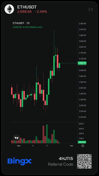 A BingX cryptocurrency trading chart for ETHUSDT showing a 1-day candle chart at price 2,688.68 (-2.49%), with a referral code '4HJT15' and QR code displayed.