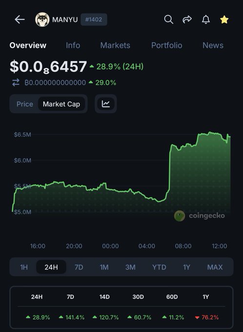 A CoinGecko cryptocurrency chart for the token MANYU (#1402) showing a price of $0.0000006457 with a 28.9% gain over 24 hours and a market cap surge from $5M to over $6.5M.