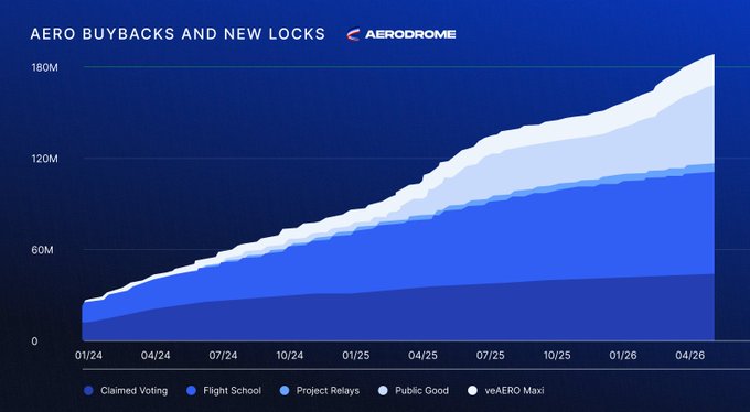The image shows a graph displaying the sales figures of an Aerodrome Fund named "Aero Buybacks and New Locks". The graph has data represented as blue and white lines indicating the percentage change or growth over time. It's set against a brown background, which provides a contrast to the colors used for the graph.

The title of the post reads: "AERO Buybacks and new locks", which is related to the content being displayed on the image. The main information presented in the image includes the statement that " 262K AERO" represents the amount of Aerodrome Fund acquired, " Nearly 190M AERO has been acquired & locked via the PGF, Flight School, and Relay". The rest of the graph details related sales figures associated with these purchases or acquisitions.