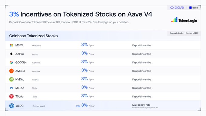 A webpage from TokenLogic advertising '3% Incentives on Tokenized Stocks on Aave V4' featuring MSFT, AAPL, GOOGL, AMZN, NVDA, META, and TSLA, plus USDC borrow asset.