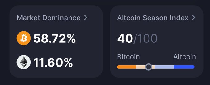A cryptocurrency dashboard widget showing Market Dominance of Bitcoin at 58.72% and Ethereum at 11.60%, alongside an Altcoin Season Index reading of 40/100 with the indicator leaning toward Bitcoin.