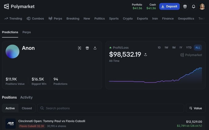 The Polymarket profile screenshot for user "Anon" with an all-time profit of $98,532.19, displaying an active position on the "Cincinnati Open: Tommy Paul vs Flavio Cobolli" market where they hold 30,190.4 shares of Flavio Cobolli at 32.3¢, currently valued at $12,529.00 with an unrealized profit of $2,789.48 (28.04%)—matching the post's description of a trader who recovered from a $5K loss to profit $2.8K by repeatedly buying Cobolli shares at increasing prices.