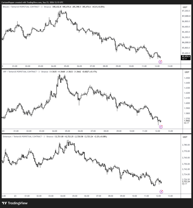 A TradingView screenshot displays three cryptocurrency charts (Bitcoin/USDT, XRP/USDT, and Ethereum/USDT) from September 23, 2026, all showing similar synchronized price action with a sharp decline from the ~04:00 peak to the 12:00 low (Bitcoin at $85,432.8, XRP at $1.5662, Ethereum at $2,721.20), suggesting coordinated market-wide selling activity consistent with Wintermute OTC desk liquidation or algorithmic trading patterns.