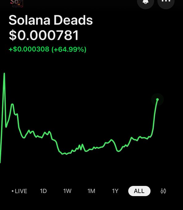 A cryptocurrency price chart app displaying the token 'Solana Deads' at $0.000781 with a +$0.000308 (+64.99%) gain, showing a green line graph over the 'ALL' time period.