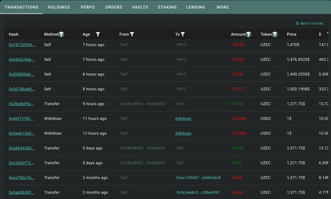 A crypto transaction tracker displays a history of UZEC sell orders, transfers, and withdrawals, with notable entries including -100,000 dollars sold 7 hours ago and -315,913 dollars moved from Self to HIP-2, supporting the post's claim of a whale cashing out significant ZEC profits by showing large UZEC transactions at prices around $1,470-$1,490.
