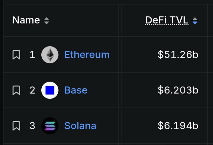 A dark-themed leaderboard table showing DeFi TVL rankings, with Ethereum at #1 ($51.26b), Base at #2 ($6.203b), and Solana at #3 ($6.194b).