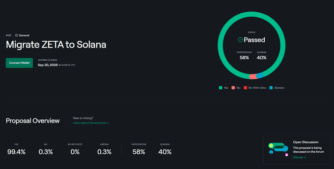 A governance dashboard shows a "Migrate ZETA to Solana" proposal passing with 58% participation and 40% quorum, with 99.4% voting Yes. The image illustrates the strong community support for moving $ZETA to the Solana blockchain, as referenced in the post.
