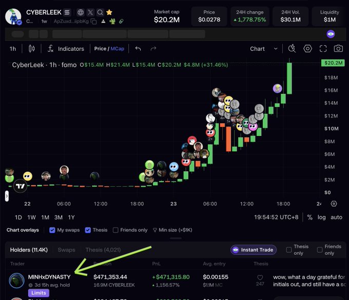 A crypto trading chart for CYBERLEEK showing a market cap of $20.2M, 24H change of +1,778.75%, and price of $0.0278, with a green arrow highlighting a trader named 'MINHxDYNASTY' with a position of $471,353.44.
